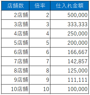 楽天買い回りボーナス早見表